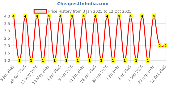robu.in GRM155C71A105KE11D-Murata Electronics-10V 1uF X7S ±10% 0402 Multilayer Ceramic Capacitors MLCC – SMD/SMT ROHS Price History Graph from 3 Jan 2025 to 12 Oct 2025