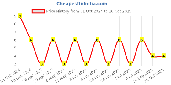 robu.in GRM155C71A225KE11D-MURATA-SMD Multilayer Ceramic Capacitor, 2.2 µF, 10 V, 0402 [1005 Metric], ± 10%, X7S, GRM Series Price History Graph from 31 Oct 2024 to 8 Oct 2025