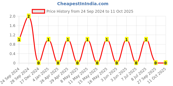 robu.in GRM155C71H104KE19D-MURATA-SMD Multilayer Ceramic Capacitor, 0.1 µF, 50 V, 0402 [1005 Metric], ± 10%, X7S, GRM Series Price History Graph from 24 Sep 2024 to 10 Oct 2025