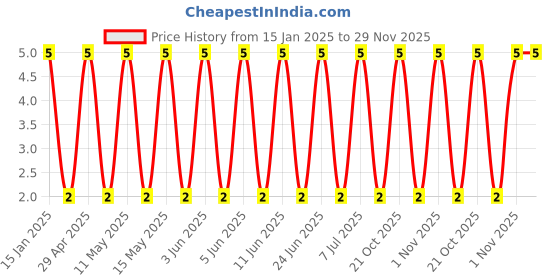 robu.in GRM155C80J225KE95D-Murata Electronics-6.3V 2.2uF X6S ±10% 0402 Multilayer Ceramic Capacitors MLCC – SMD/SMT ROHS Price History Graph from 15 Jan 2025 to 28 Nov 2025