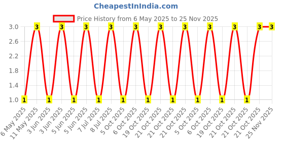 robu.in GRM155C80J334KE01D-Murata Electronics-6.3V 330nF X6S ±10% 0402 Multilayer Ceramic Capacitors MLCC – SMD/SMT ROHS Price History Graph from 6 May 2025 to 25 Nov 2025