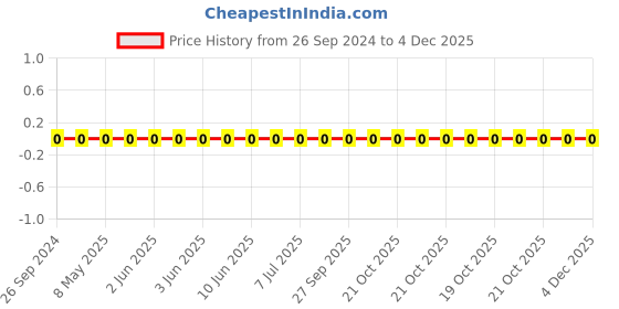 robu.in GRM155C81A105KA12D-Murata-Cap Ceramic 1uF 10V X6S 10% Pad SMD 0402 105°C Automotive T/R Price History Graph from 26 Sep 2024 to 4 Dec 2025