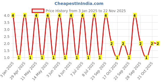 robu.in GRM155C81C225KE11D-Murata Electronics-16V 2.2uF X6S ±10% 0402 Multilayer Ceramic Capacitors MLCC – SMD/SMT ROHS Price History Graph from 3 Jan 2025 to 22 Nov 2025