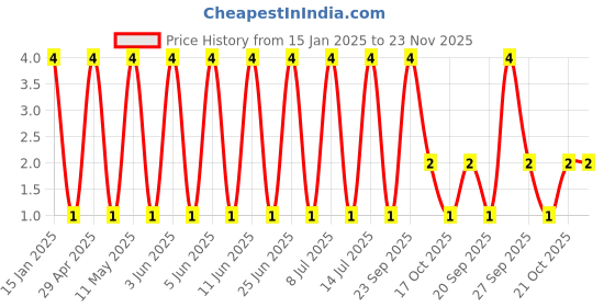 robu.in GRM155C81E224KE01D-Murata Electronics-25V 220nF X6S ±10% 0402 Multilayer Ceramic Capacitors MLCC – SMD/SMT ROHS Price History Graph from 15 Jan 2025 to 23 Nov 2025