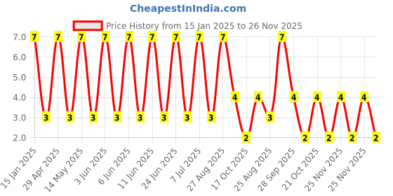 robu.in GRM155C81E225KE11D-Murata Electronics-25V 2.2uF X6S ±10% 0402 Multilayer Ceramic Capacitors MLCC – SMD/SMT ROHS Price History Graph from 15 Jan 2025 to 26 Nov 2025