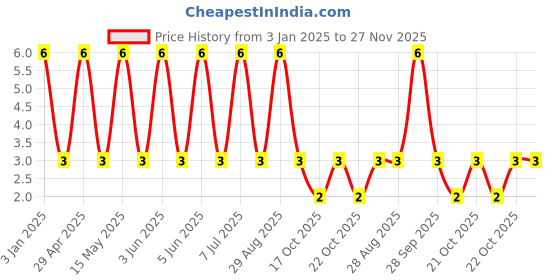 robu.in GRM155C81E225ME11D-Murata Electronics-25V 2.2uF X6S ±20% 0402 Multilayer Ceramic Capacitors MLCC – SMD/SMT ROHS Price History Graph from 3 Jan 2025 to 27 Nov 2025