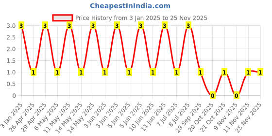 robu.in GRM155C8YA224KE01D-Murata Electronics-35V 220nF X6S ±10% 0402 Multilayer Ceramic Capacitors MLCC – SMD/SMT ROHS Price History Graph from 3 Jan 2025 to 24 Nov 2025