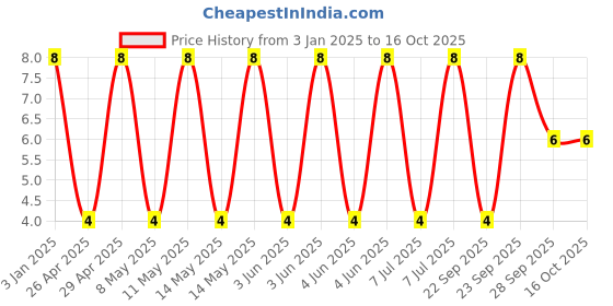 robu.in GRM155D71A225ME15D-Murata Electronics-10V 2.2uF X7T ±20% 0402 Multilayer Ceramic Capacitors MLCC – SMD/SMT ROHS Price History Graph from 3 Jan 2025 to 16 Oct 2025