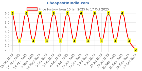 robu.in GRM155D80J225KE95D-Murata Electronics-6.3V 2.2uF X6T ±10% 0402 Multilayer Ceramic Capacitors MLCC – SMD/SMT ROHS Price History Graph from 15 Jan 2025 to 17 Oct 2025