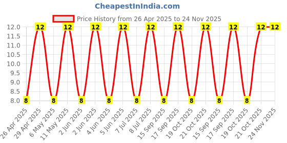 robu.in GRM155F51C104ZA01D-MURATA-SMD Multilayer Ceramic Capacitor, 0.1 µF, 16 V, 0402 [1005 Metric], -20%, +80%, Y5V, GRM Series Price History Graph from 26 Apr 2025 to 24 Nov 2025