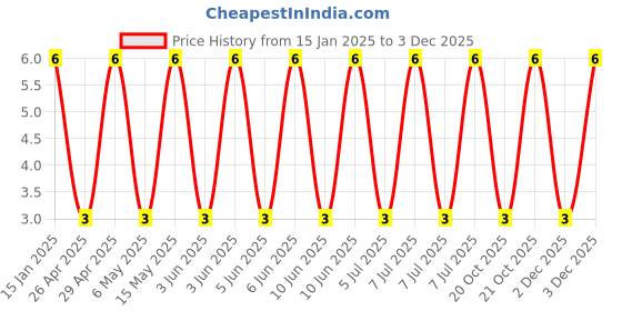 robu.in GRM155R60G106ME44D-Murata Electronics-4V 10uF X5R ±20% 0402 Multilayer Ceramic Capacitors MLCC – SMD/SMT ROHS Price History Graph from 15 Jan 2025 to 3 Dec 2025