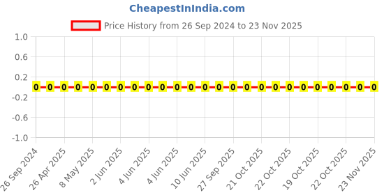 robu.in GRM155R60G475ME47D-Murata-Cap Ceramic 4.7uF 4V X5R 20% Pad SMD 0402 85°C T/R Price History Graph from 26 Sep 2024 to 22 Nov 2025