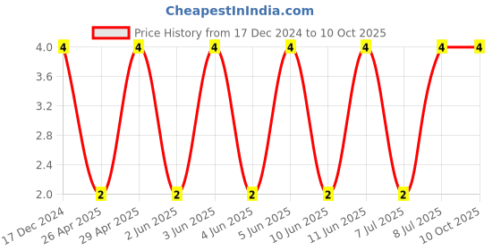 robu.in GRM155R60J106ME05D-MURATA-SMD Multilayer Ceramic Capacitor, 10 µF, 6.3 V, 0402 [1005 Metric], ± 20%, X5R, GRM Series Price History Graph from 17 Dec 2024 to 9 Oct 2025