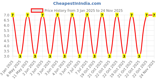 robu.in GRM155R60J106ME47D-Murata Electronics-6.3V 10uF X5R ±20% 0402 Multilayer Ceramic Capacitors MLCC – SMD/SMT ROHS Price History Graph from 3 Jan 2025 to 23 Nov 2025