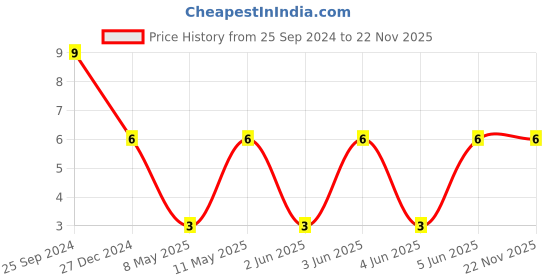 robu.in GRM155R60J226ME11D-Murata-Cap Ceramic 22uF 6.3V X5R 20% Pad SMD 0402 85°C T/R Price History Graph from 25 Sep 2024 to 22 Nov 2025