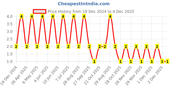 robu.in GRM155R60J475ME47D-MURATA-SMD Multilayer Ceramic Capacitor, 4.7 µF, 6.3 V, 0402 [1005 Metric], ± 20%, X5R, GRM Series Price History Graph from 19 Dec 2024 to 4 Dec 2025