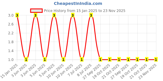 robu.in GRM155R60J475ME87J-Murata Electronics-6.3V 4.7uF X5R ±20% 0402 Multilayer Ceramic Capacitors MLCC – SMD/SMT ROHS Price History Graph from 15 Jan 2025 to 23 Nov 2025