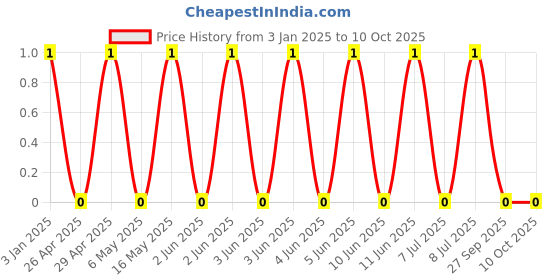 robu.in GRM155R61A106ME11D-MURATA-SMD Multilayer Ceramic Capacitor, 10 µF, 10 V, 0402 [1005 Metric], ± 20%, X5R, GRM Series Price History Graph from 3 Jan 2025 to 9 Oct 2025