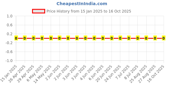 robu.in GRM155R61A224KE19D-Murata Electronics-10V 220nF X5R ±10% 0402 Multilayer Ceramic Capacitors MLCC – SMD/SMT ROHS Price History Graph from 15 Jan 2025 to 16 Oct 2025