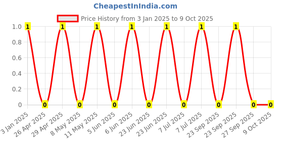 robu.in GRM155R61A474KE15D-Murata Electronics-SMD Multilayer Ceramic Capacitor, 0.47 µF, 10 V, 0402 [1005 Metric], ± 10%, X5R Price History Graph from 3 Jan 2025 to 9 Oct 2025