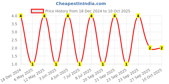 robu.in GRM155R61A475MEAAD-MURATA-SMD Multilayer Ceramic Capacitor, 4.7 µF, 10 V, 0402 [1005 Metric], ± 20%, X5R, GRM Series Price History Graph from 18 Dec 2024 to 9 Oct 2025
