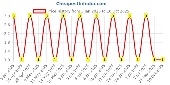robu.in GRM155R61A684KE15D-Murata Electronics-SMD Multilayer Ceramic Capacitor, 0.68 µF, 10 V, 0402 [1005 Metric], ± 10%, X5R Price History Graph from 3 Jan 2025 to 10 Oct 2025