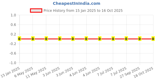 robu.in GRM155R61C103KA01D-Murata Electronics-16V 10nF X5R ±10% 0402 Multilayer Ceramic Capacitors MLCC – SMD/SMT ROHS Price History Graph from 15 Jan 2025 to 16 Oct 2025