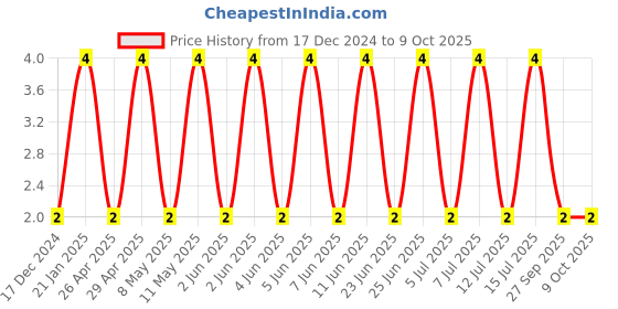 robu.in GRM155R61C105KA12D-MURATA-SMD Multilayer Ceramic Capacitor, 1 µF, 16 V, 0402 [1005 Metric], ± 10%, X5R, GRM Series Price History Graph from 17 Dec 2024 to 8 Oct 2025