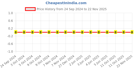 robu.in GRM155R61C105KE01D-Murata-Cap Ceramic 1uF 16V X5R 10% Pad SMD 0402 85°C T/R Price History Graph from 24 Sep 2024 to 22 Nov 2025