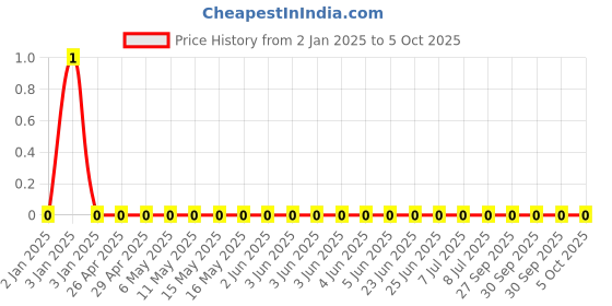 robu.in GRM155R61C225KE11D-MURATA-SMD Multilayer Ceramic Capacitor, 2.2 µF, 16 V, 0402 [1005 Metric], ± 10%, X5R, GRM Series Price History Graph from 2 Jan 2025 to 5 Oct 2025