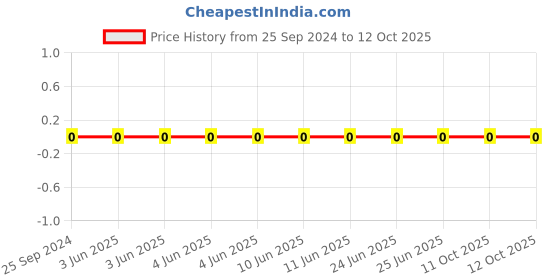 robu.in GRM155R61E104KA87D-Murata-Cap Ceramic 0.1uF 25V X5R 10% Pad SMD 0402 85°C T/R Price History Graph from 25 Sep 2024 to 12 Oct 2025