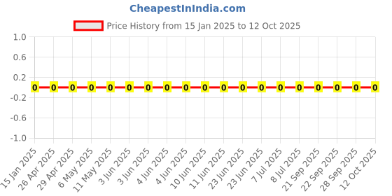 robu.in GRM155R61E222KA01D-Murata Electronics-25V 2.2nF X5R ±10% 0402 Multilayer Ceramic Capacitors MLCC – SMD/SMT ROHS Price History Graph from 15 Jan 2025 to 12 Oct 2025