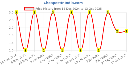 robu.in GRM155R61E225KE11D-MURATA-SMD Multilayer Ceramic Capacitor, 2.2 µF, 25 V, 0402 [1005 Metric], ± 10%, X5R, GRM Series Price History Graph from 18 Dec 2024 to 13 Oct 2025