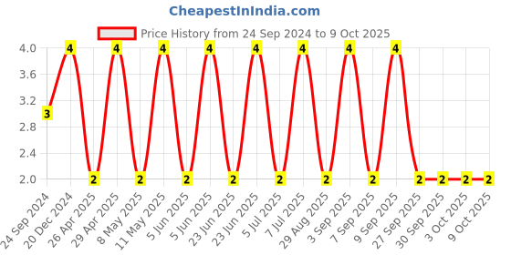 robu.in GRM155R61E225ME15D-MURATA-SMD Multilayer Ceramic Capacitor, 2.2 µF, 25 V, 0402 [1005 Metric], ± 20%, X5R, GRM Series Price History Graph from 24 Sep 2024 to 8 Oct 2025