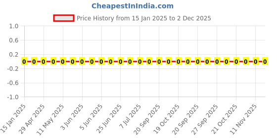 robu.in GRM155R61H102KA01D-Murata Electronics-50V 1nF X5R ±10% 0402 Multilayer Ceramic Capacitors MLCC – SMD/SMT ROHS Price History Graph from 15 Jan 2025 to 2 Dec 2025
