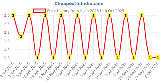 robu.in GRM155R6YA105KE11D-MURATA-SMD Multilayer Ceramic Capacitor, 1 µF, 35 V, 0402 [1005 Metric], ± 10%, X5R, GRM Series Price History Graph from 2 Jan 2025 to 8 Oct 2025
