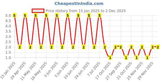 robu.in GRM155R6YA225KE11D-Murata Electronics-35V 2.2uF X5R ±10% 0402 Multilayer Ceramic Capacitors MLCC – SMD/SMT ROHS Price History Graph from 15 Jan 2025 to 2 Dec 2025