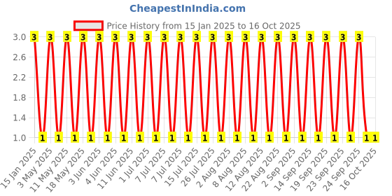 robu.in GRM155R70G105KA12D-Murata Electronics-4V 1uF X7R ±10% 0402 Multilayer Ceramic Capacitors MLCC – SMD/SMT ROHS Price History Graph from 15 Jan 2025 to 16 Oct 2025
