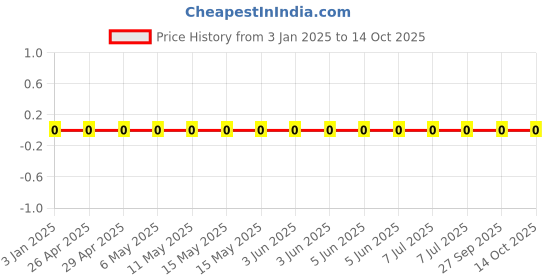 robu.in GRM155R70J105KA12D-Murata Electronics-6.3V 1uF X7R ±10% 0402 Multilayer Ceramic Capacitors MLCC – SMD/SMT ROHS Price History Graph from 3 Jan 2025 to 14 Oct 2025