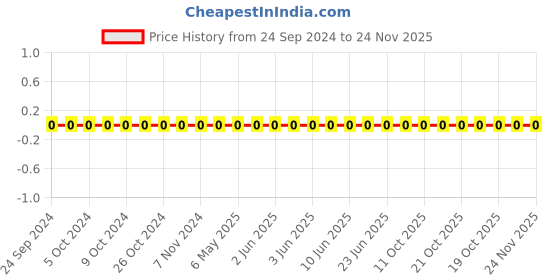 robu.in GRM155R71A104KA01D-Murata-Cap Ceramic 0.1uF 10V X7R 10% Pad SMD 0402 125°C T/R Price History Graph from 24 Sep 2024 to 24 Nov 2025