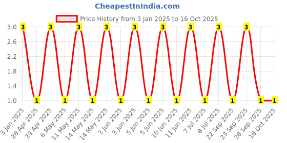 robu.in GRM155R71A224KE01D-Murata Electronics-10V 220nF X7R ±10% 0402 Multilayer Ceramic Capacitors MLCC – SMD/SMT ROHS Price History Graph from 3 Jan 2025 to 15 Oct 2025