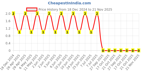 robu.in GRM155R71C104KA88D-MURATA-SMD Multilayer Ceramic Capacitor, 0.1 µF, 16 V, 0402 [1005 Metric], ± 10%, X7R, GRM Series Price History Graph from 18 Dec 2024 to 21 Nov 2025