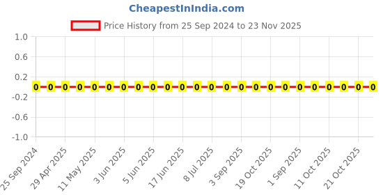 robu.in GRM155R71C223KA01D-Murata-Cap Ceramic 0.022uF 16V X7R 10% Pad SMD 0402 125°C T/R Price History Graph from 25 Sep 2024 to 23 Nov 2025