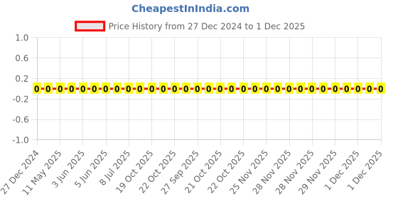 robu.in GRM155R71C224MA12D-Murata-Cap Ceramic 0.22uF 16V X7R 20% Pad SMD 0402 125°C T/R Price History Graph from 27 Dec 2024 to 30 Nov 2025