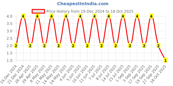 robu.in GRM155R71C473KA01D-MURATA-SMD Multilayer Ceramic Capacitor, 0.047 µF, 16 V, 0402 [1005 Metric], ± 10%, X7R, GRM Series Price History Graph from 19 Dec 2024 to 17 Oct 2025