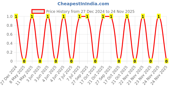 robu.in GRM155R71C474KE01D-Murata-16V 470nF X7R±10% 0402 Multilayer Ceramic Capacitors MLCC – SMD/SMT ROHS Price History Graph from 27 Dec 2024 to 24 Nov 2025