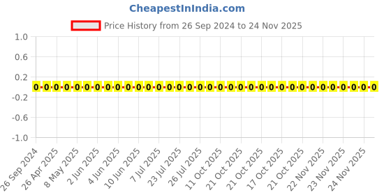 robu.in GRM155R71E103JA01D-Murata-Cap Ceramic 0.01uF 25V X7R 5% Pad SMD 0402 125°C Automotive T/R Price History Graph from 26 Sep 2024 to 24 Nov 2025