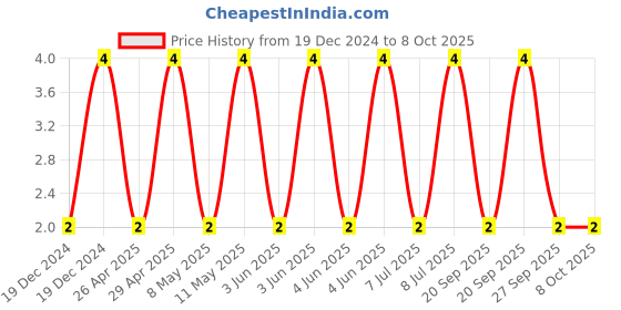 robu.in GRM155R71E103KA01D-MURATA-SMD Multilayer Ceramic Capacitor, 0.01 µF, 25 V, 0402 [1005 Metric], ± 10%, X7R, GRM Series Price History Graph from 19 Dec 2024 to 8 Oct 2025