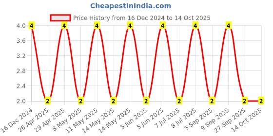 robu.in GRM155R71E104KE14D-MURATA-SMD Multilayer Ceramic Capacitor, 0.1 µF, 25 V, 0402 [1005 Metric], ± 10%, X7R, GRM Series Price History Graph from 16 Dec 2024 to 14 Oct 2025