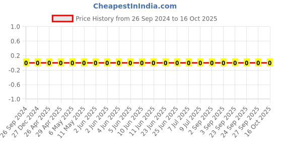 robu.in GRM155R71E153KA61D-Murata-Cap Ceramic 0.015uF 25V X7R 10% Pad SMD 0402 125°C T/R Price History Graph from 26 Sep 2024 to 16 Oct 2025